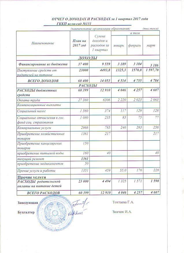 Отчет о доходах и расходах за 1 квартал 2017 года  