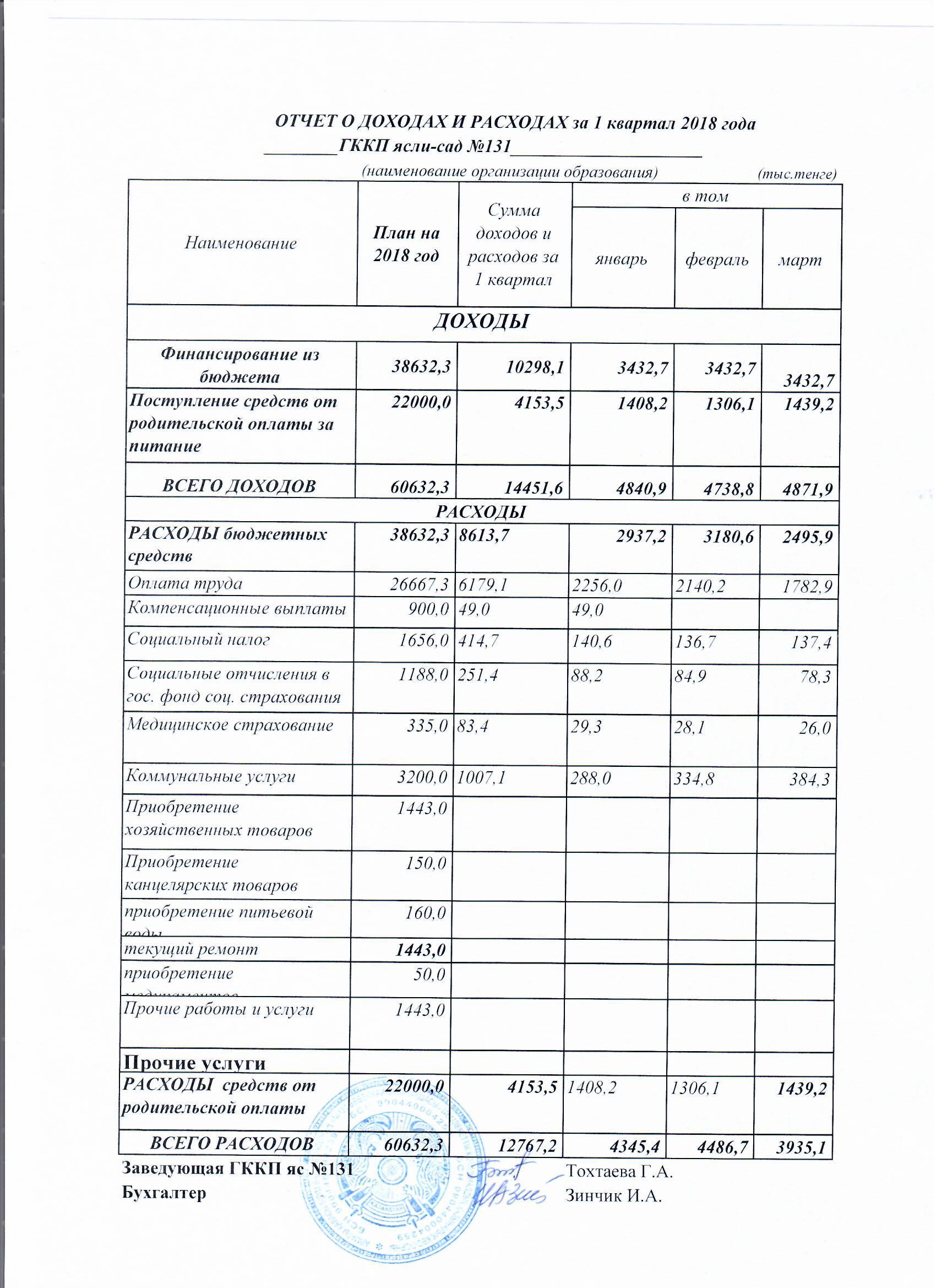 Отчет о доходах и расходах за 1 квартал 2018 г.