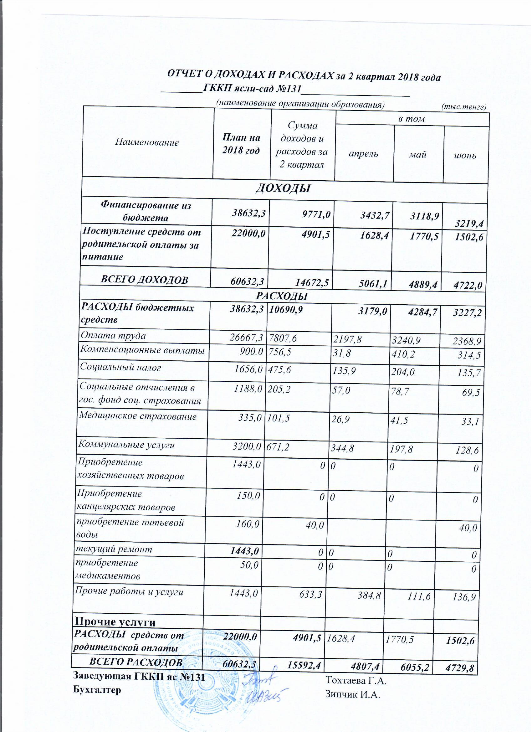 Отчет о доходах и расходах за 2 квартал 2018 г.