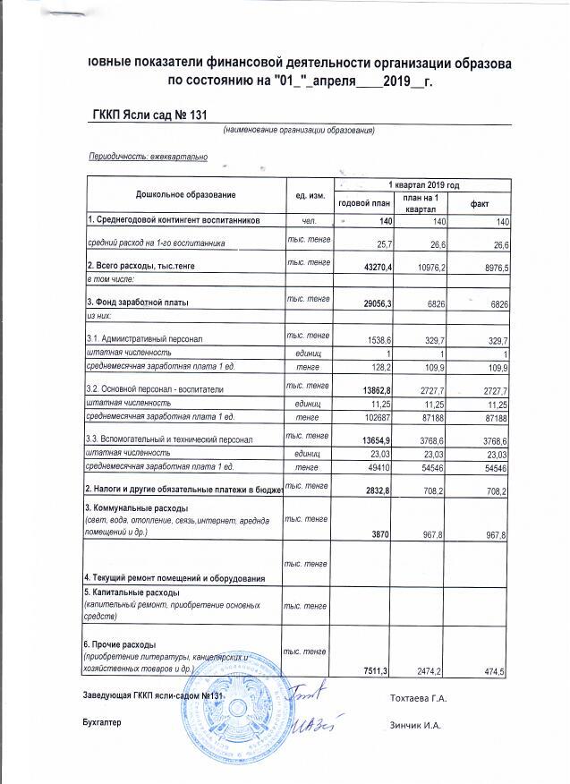 Основные показатели финансовой деятельности организации образования по состоянию на "1" апреля 2019 г.