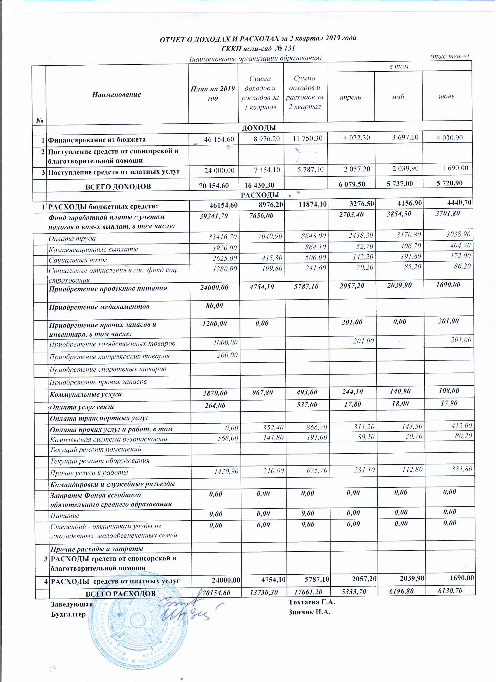 отчет о доходах и расходах за 2 квартал 2019 года