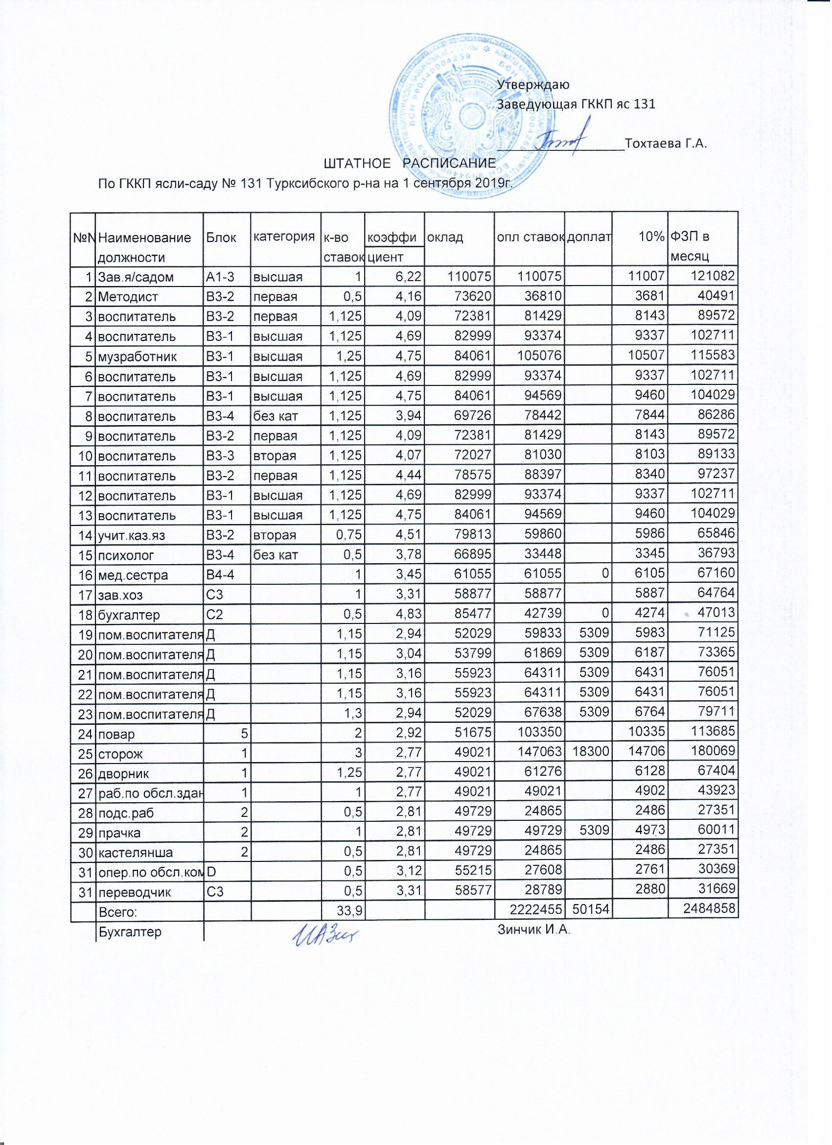 штатное расписание и тарификация ГККП "ясли-сад № 131"