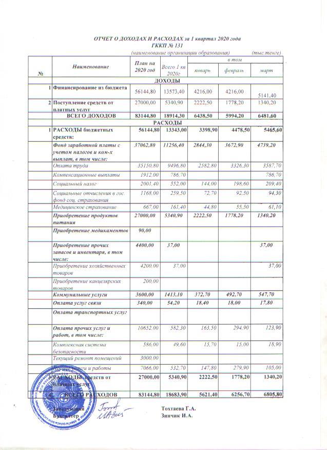 отчет о доходах и расходах за  І квартал 2020 ГККП №131