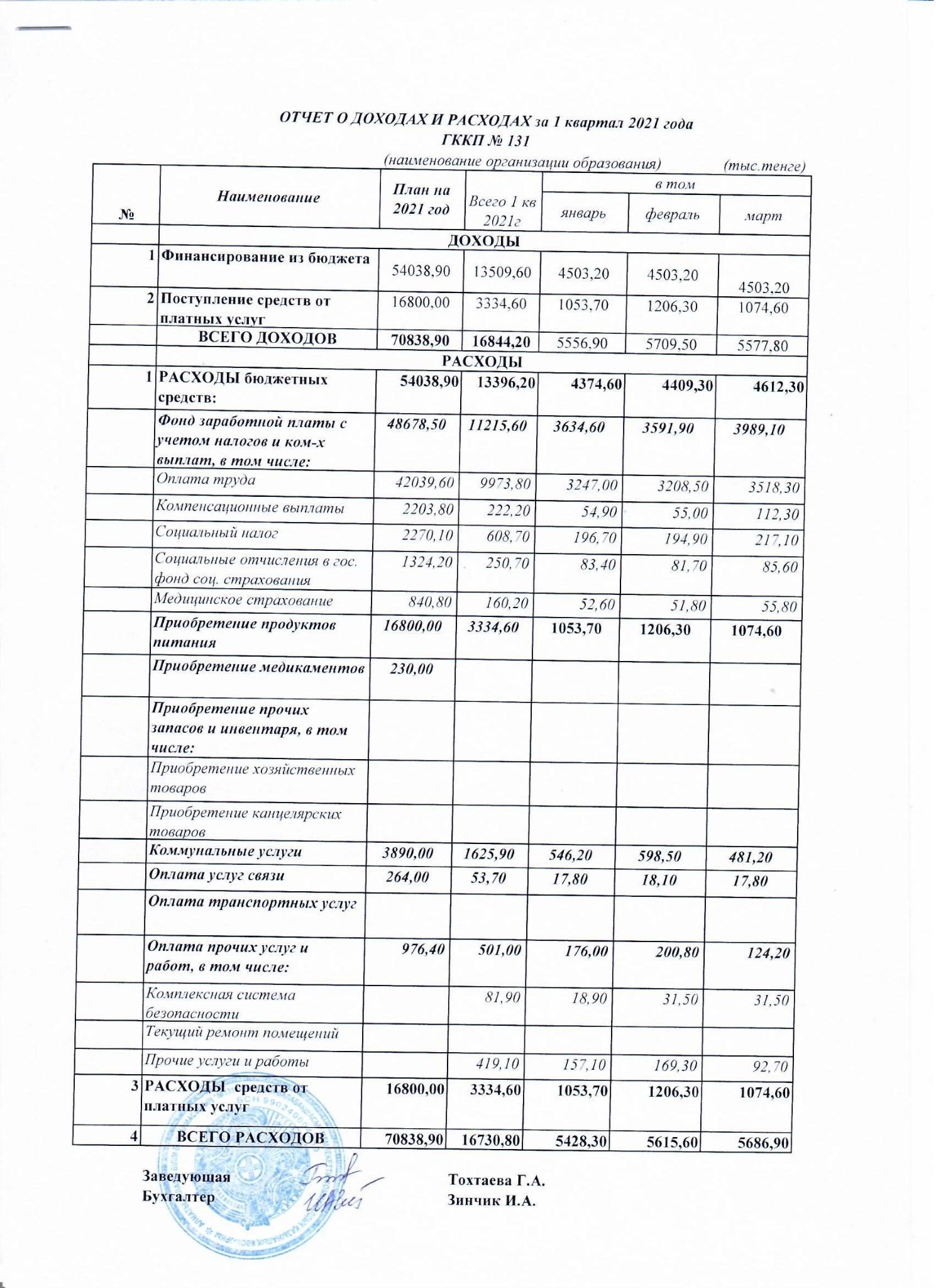 Отчет о доходах и расходах за 1 квартал 2021