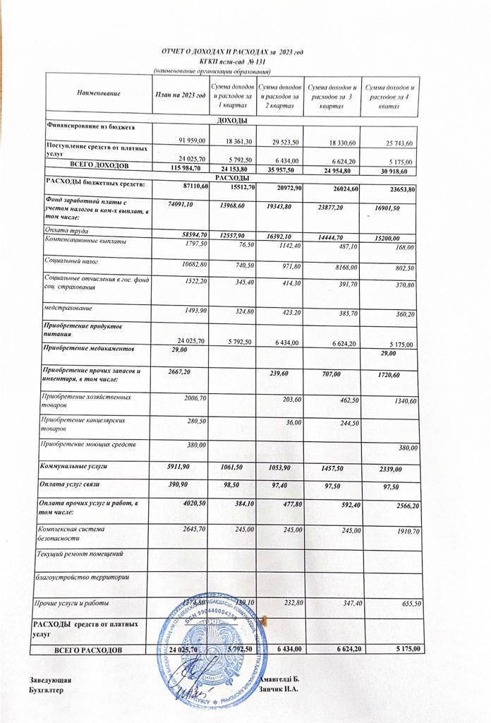 отчет о доходах и расходах за 2023 годКГКП "Ясли-сад №131"